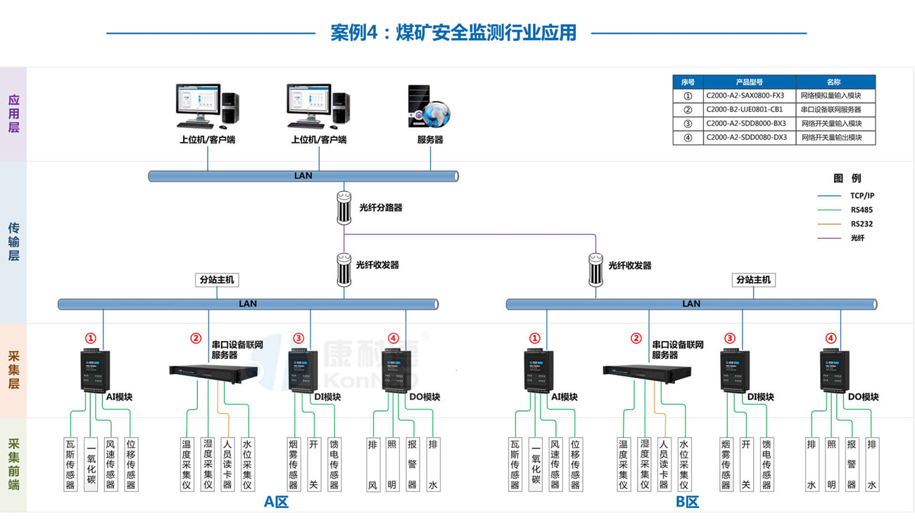 仪器仪表采集监控系统 煤矿安全监测系统