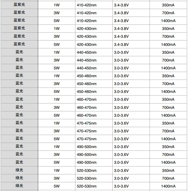 1w3w5w10w50w 365 370 380 395 400 410 420 430nm uv hạt đèn led cực tím